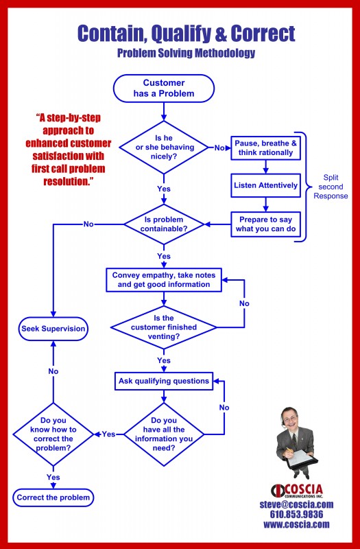 Customer Service Flowchart Poster